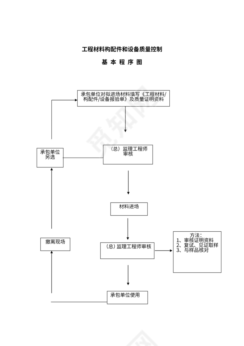 监理工作基本程序及流程图
