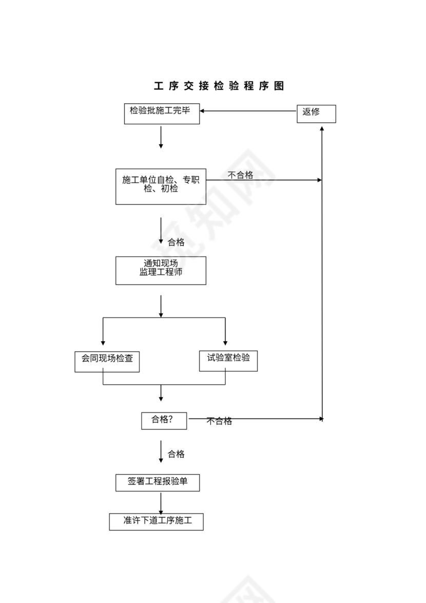 监理工作基本程序及流程图