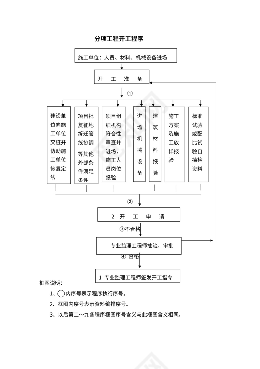 监理工作基本程序及流程图