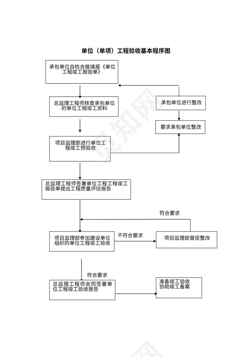 监理工作基本程序及流程图