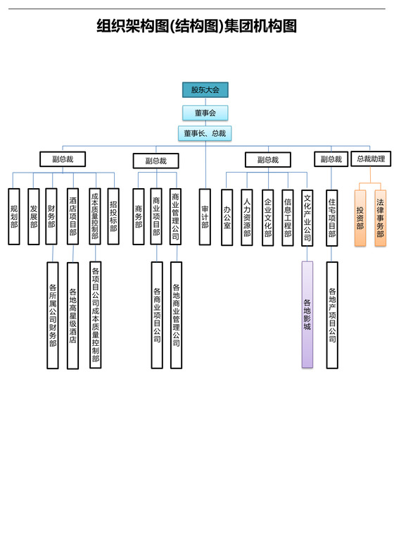 集团公司事业部制组织架构