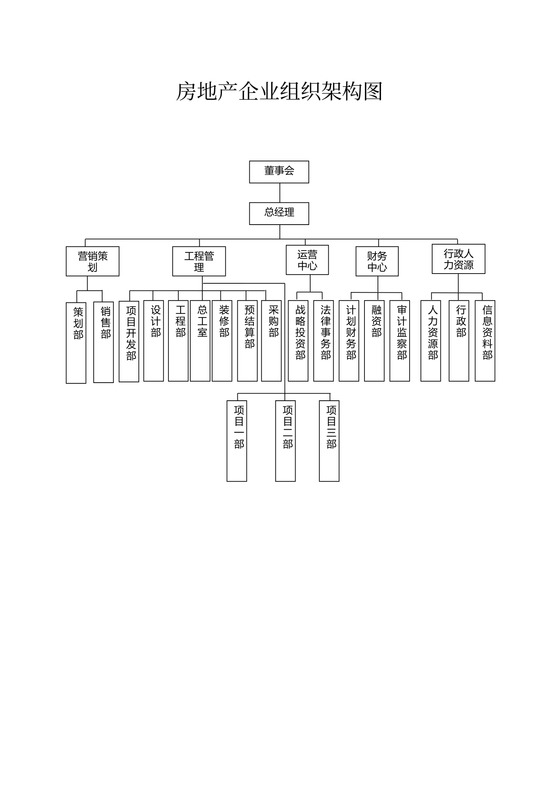 房地产企业组织架构图