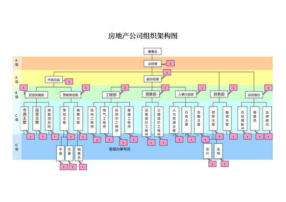 房地产公司组织结构图