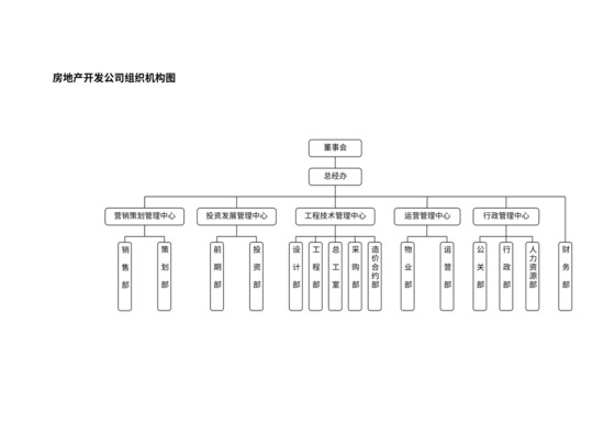 房地产公司组织架构图