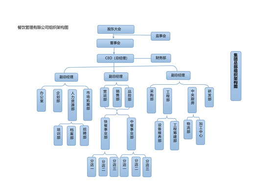 餐饮公司组织架构图