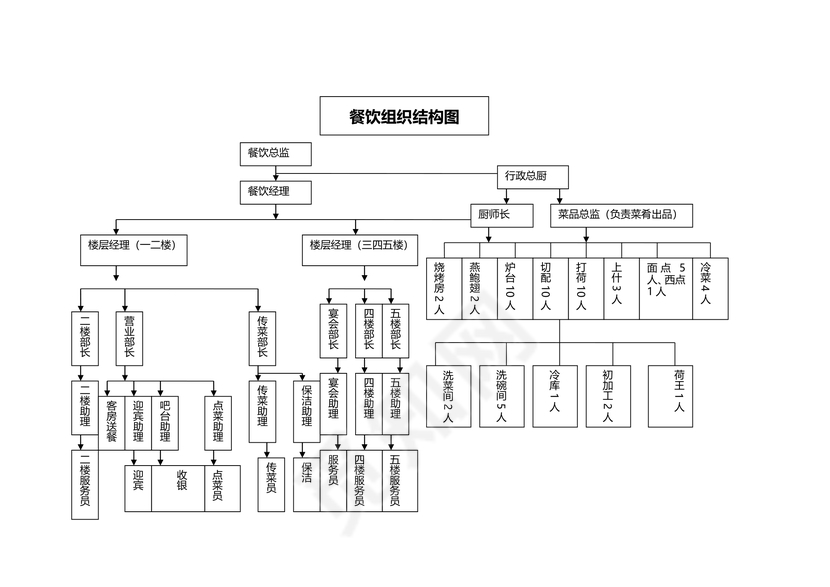 餐饮组织架构图(完整版)