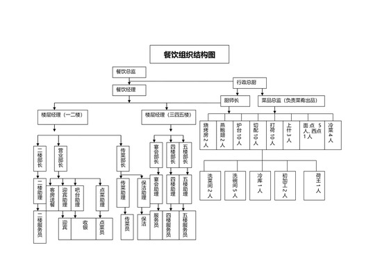 餐饮组织架构图(完整版)