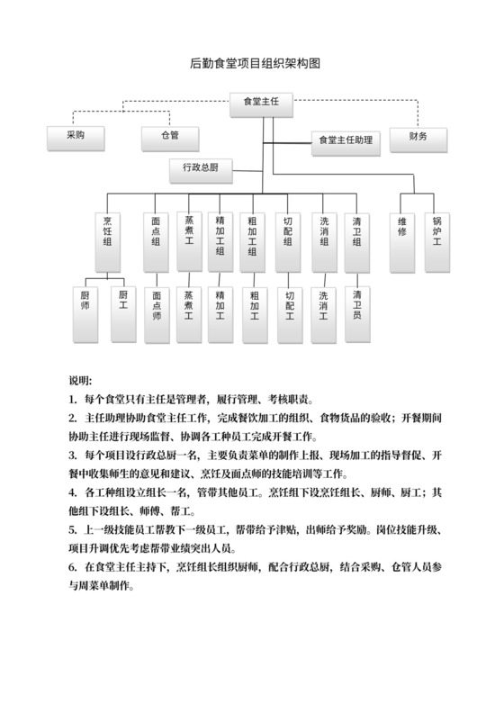 学校食堂项目组织架构图
