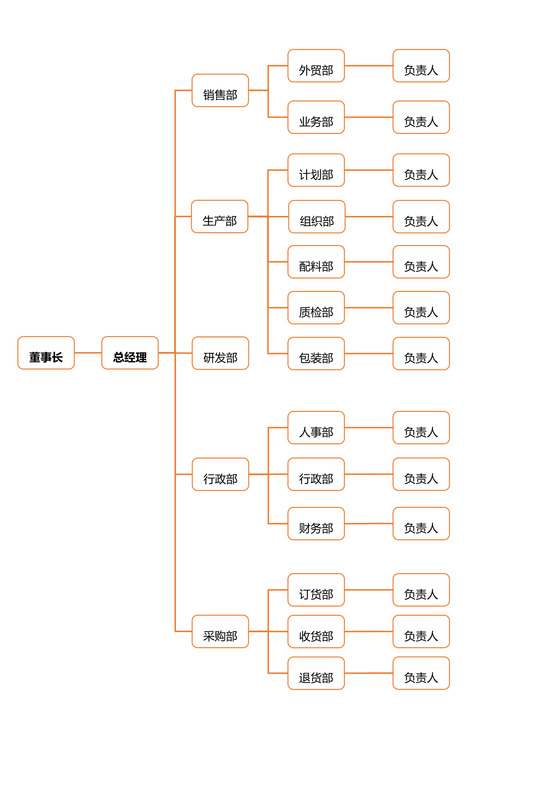 企业人事组织架构图Word版