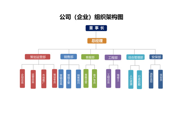 房地产企业组织架构图（样板）