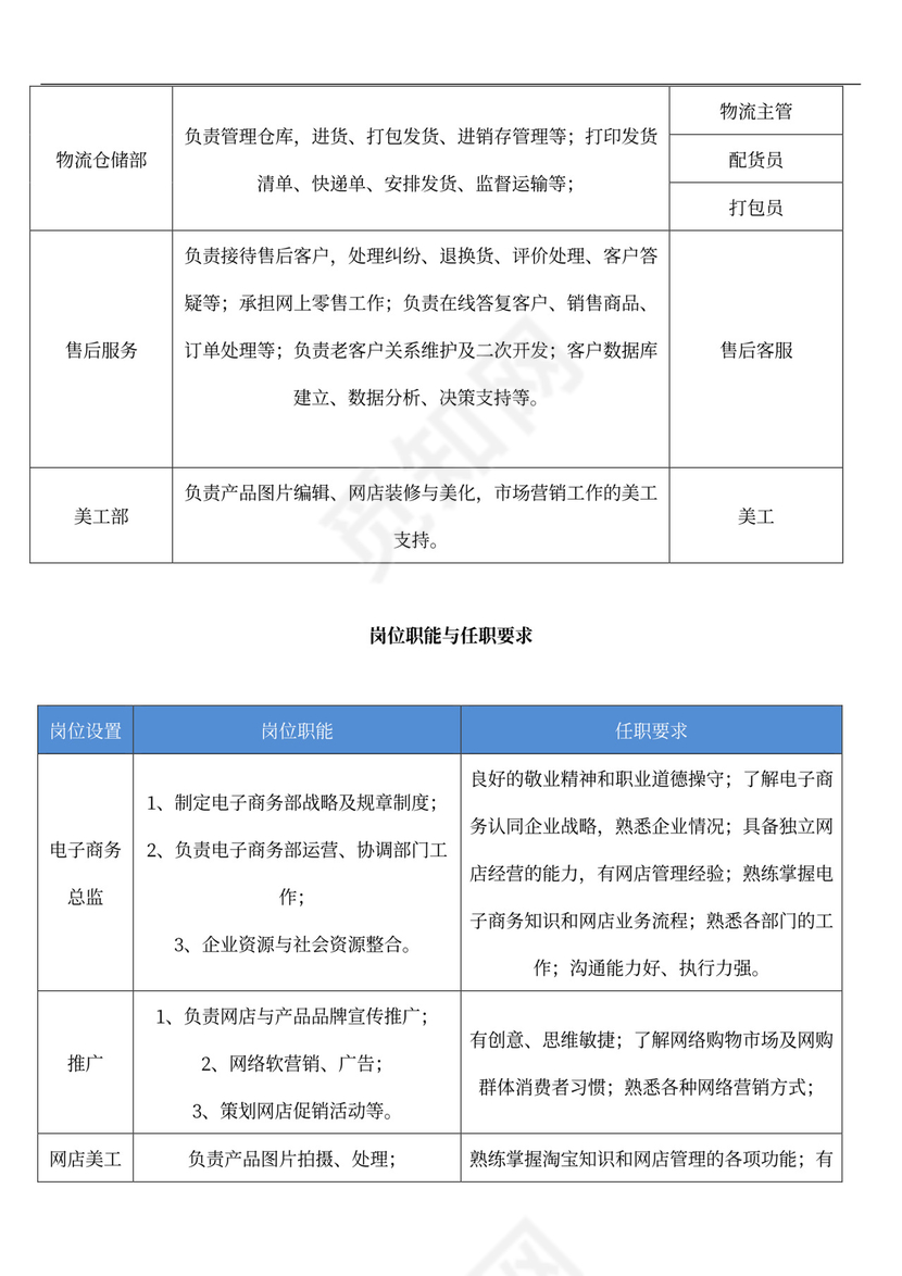 电商公司组织构架通用模板