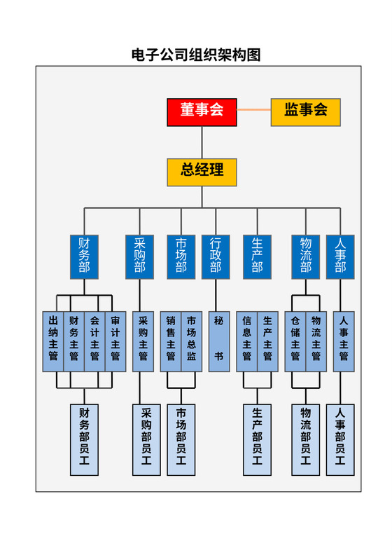 电子商务公司组织架构图样本