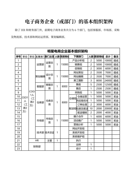 电子商务企业(或部门)的基本组织架构
