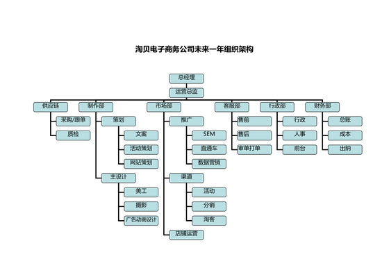 电子商务公司组织架构图（样本）