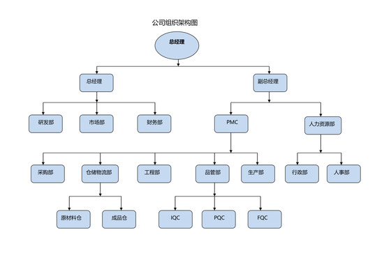 生产型企业组织架构图