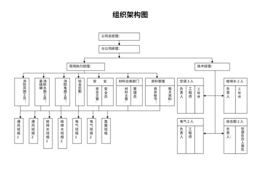 施工组织人员架构及岗位职责