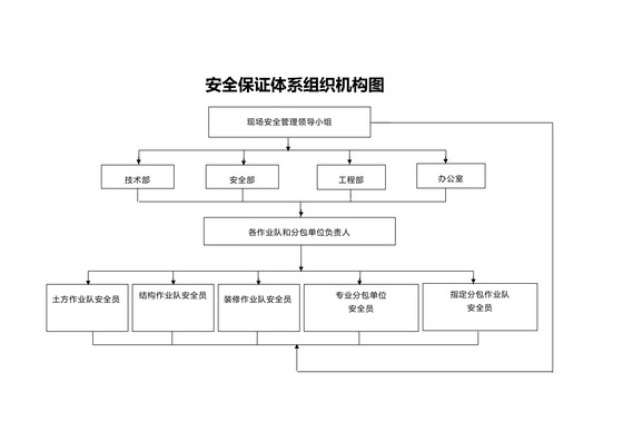 安全文明施工组织机构图