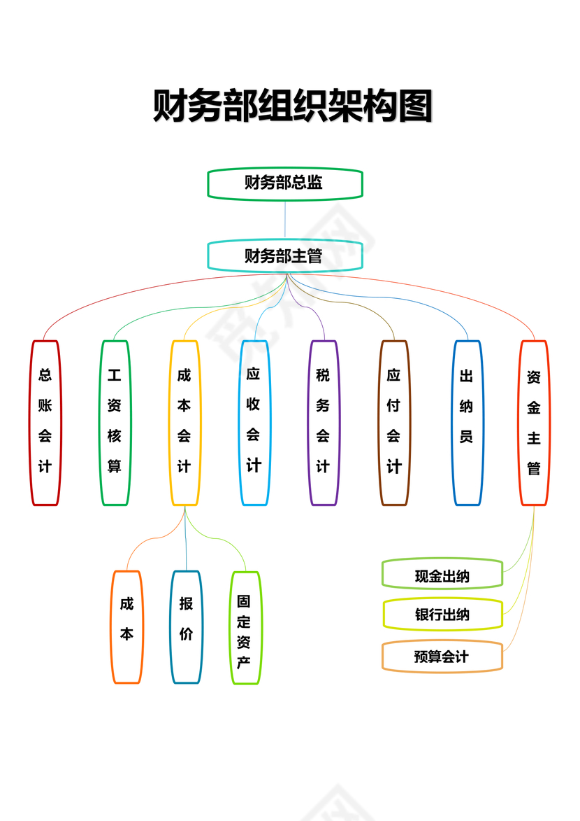 财务部组织架构与责权说明