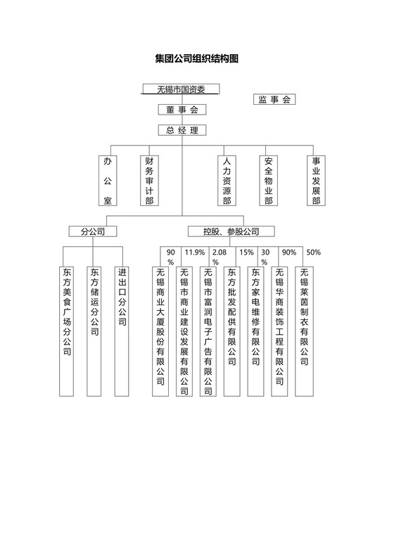 集团公司组织结构图（模板）