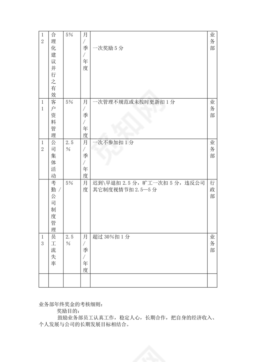 电子业务部绩效薪酬考核方案暂行规定绩效考核与薪酬方案