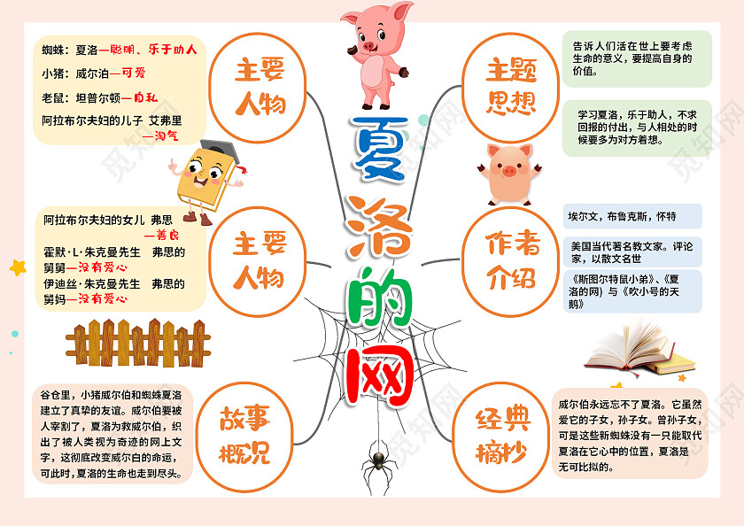粉色卡通夏洛的网夏洛的网思维导图夏洛的网读书思维导图
