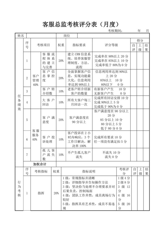 客服总监考核评分表月度客服绩效考核