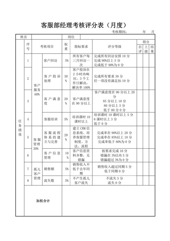 客服部经理考核评分表月度客服绩效考核