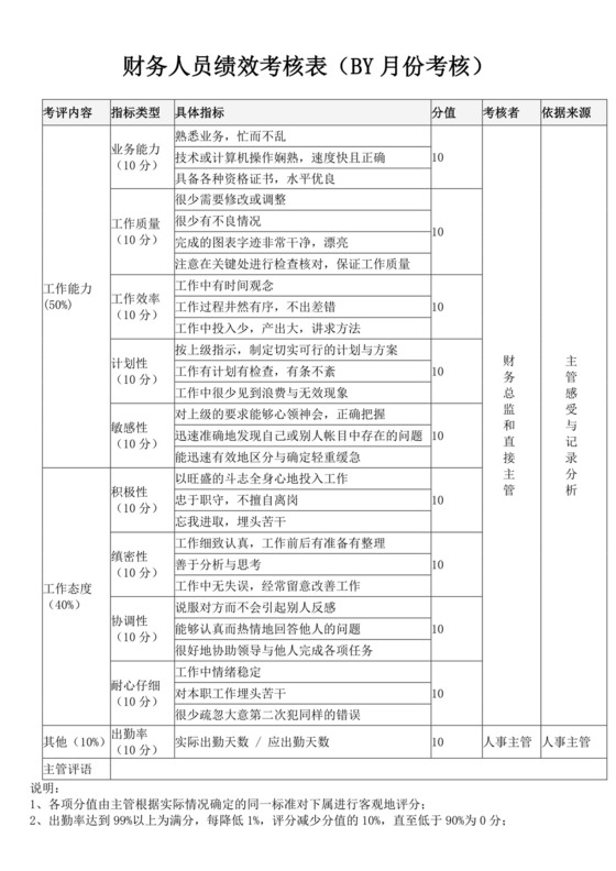财务人员绩效考核表月份考核员工绩效