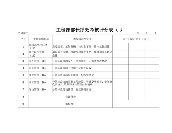 工程部部长绩效考核评分表工程部绩效考核细则