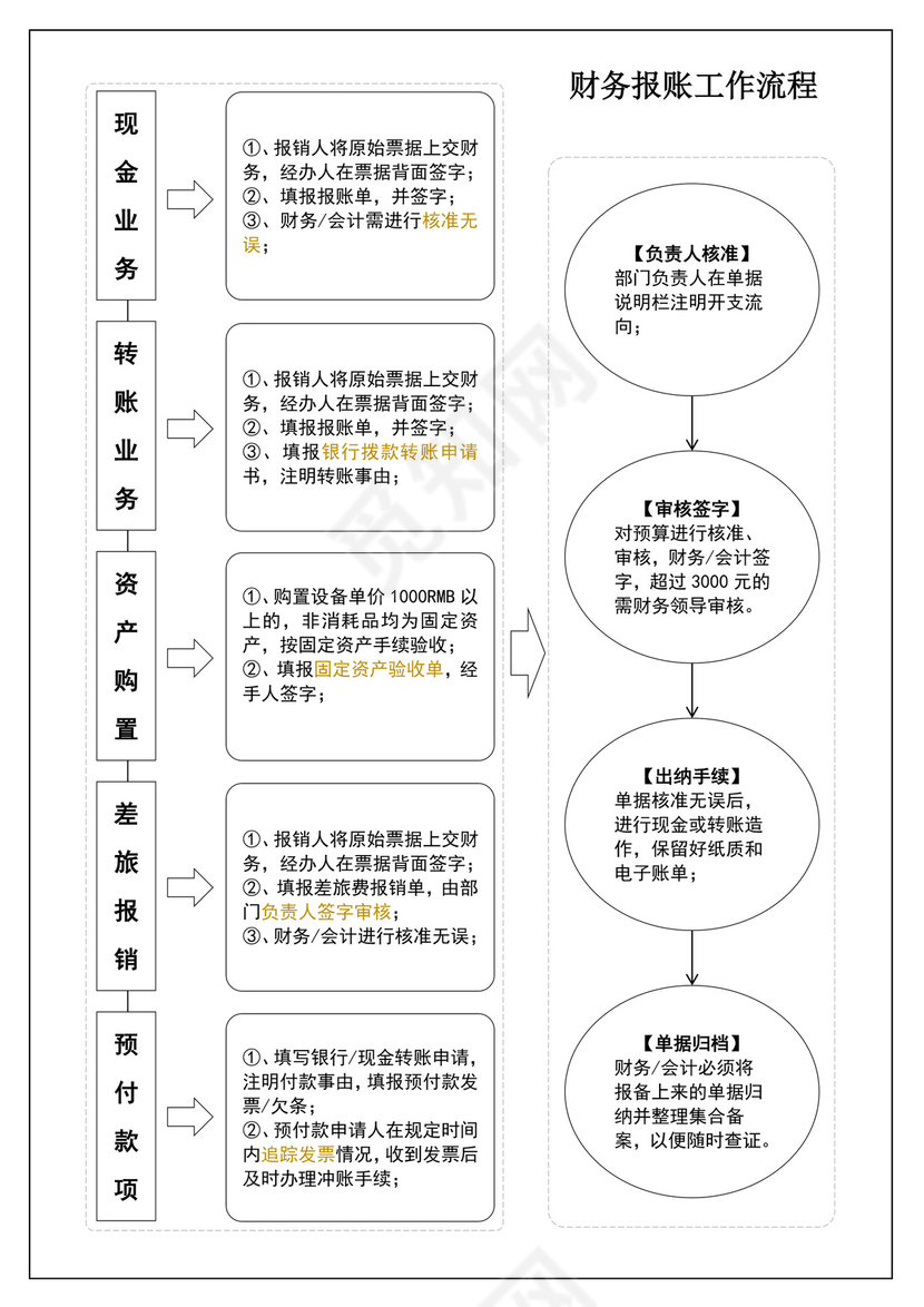 公司财务报账工作流程财务流程图