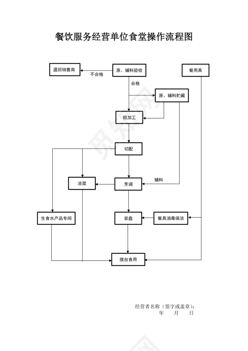 餐饮服务经营单位食堂操作流程图食品流程图