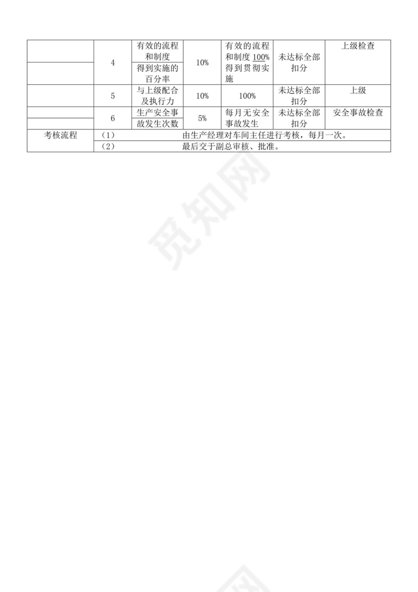 白色简洁生产部门绩效考核公司企业绩效考核模板