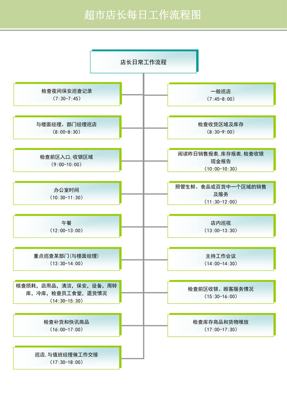 超市店长每日工作流程图食品流程图超市流程图