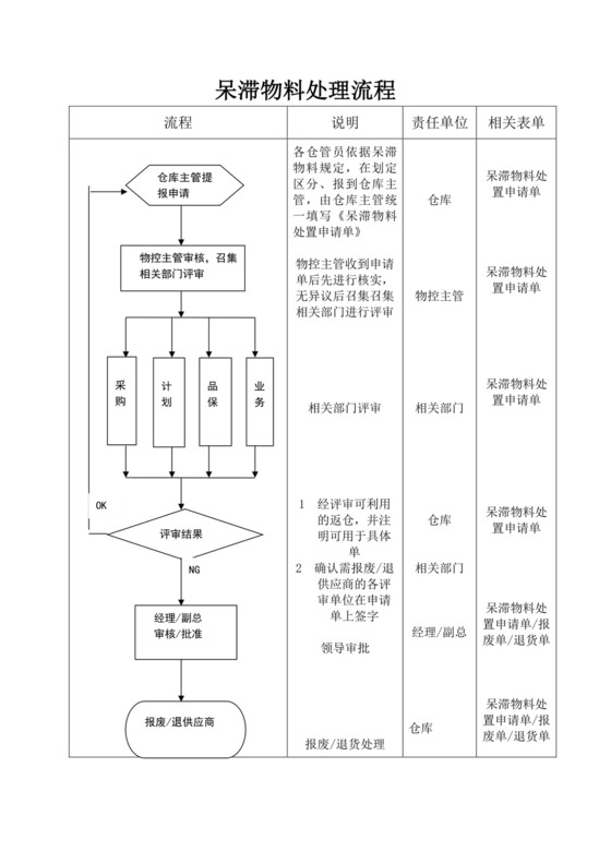 呆滞物料处理流程模板物料流程图呆滞物料处理流程图