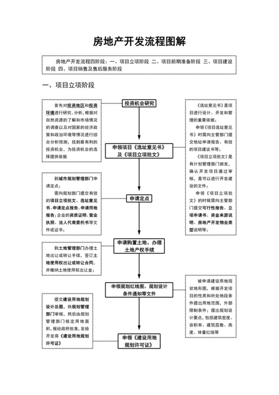 白色简约房地产开发流程图企业公司活动流程图模板