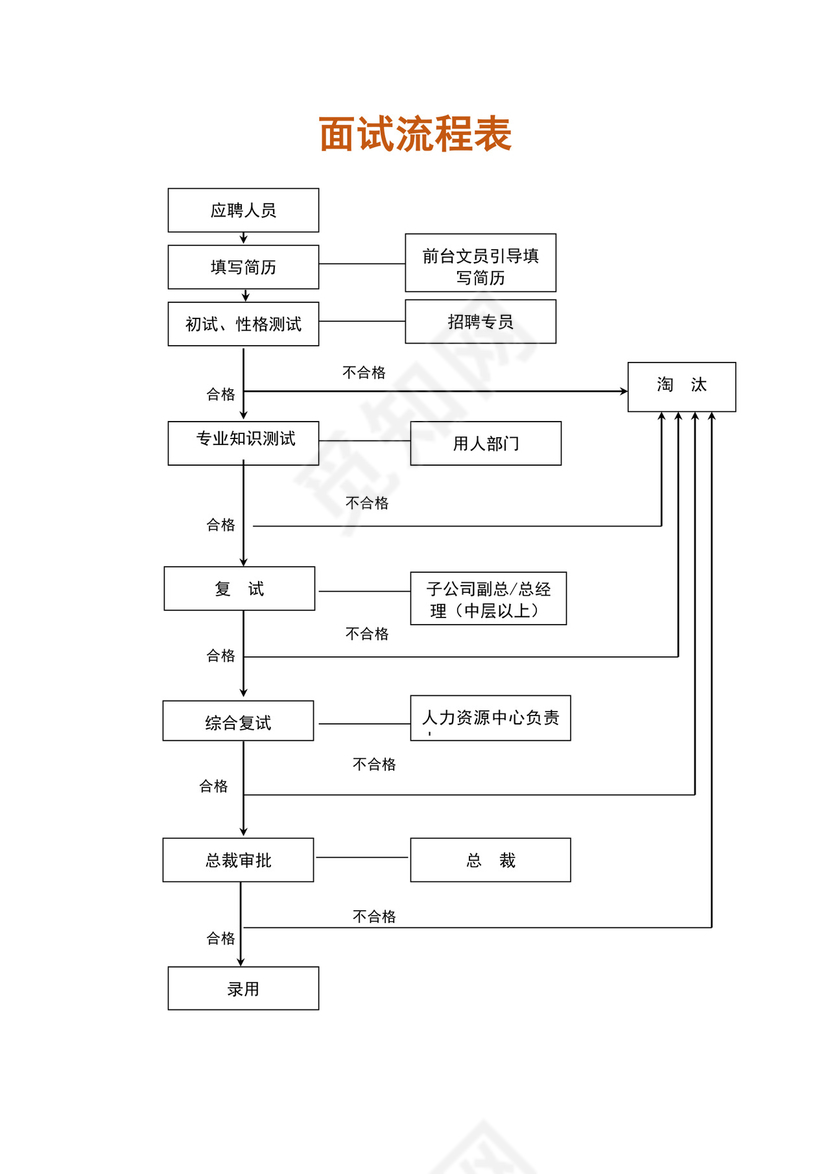白色简约面试流程图企业公司面试工作流程图模板