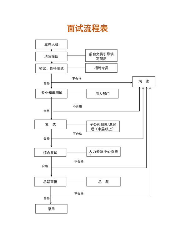 白色简约面试流程图企业公司面试工作流程图模板