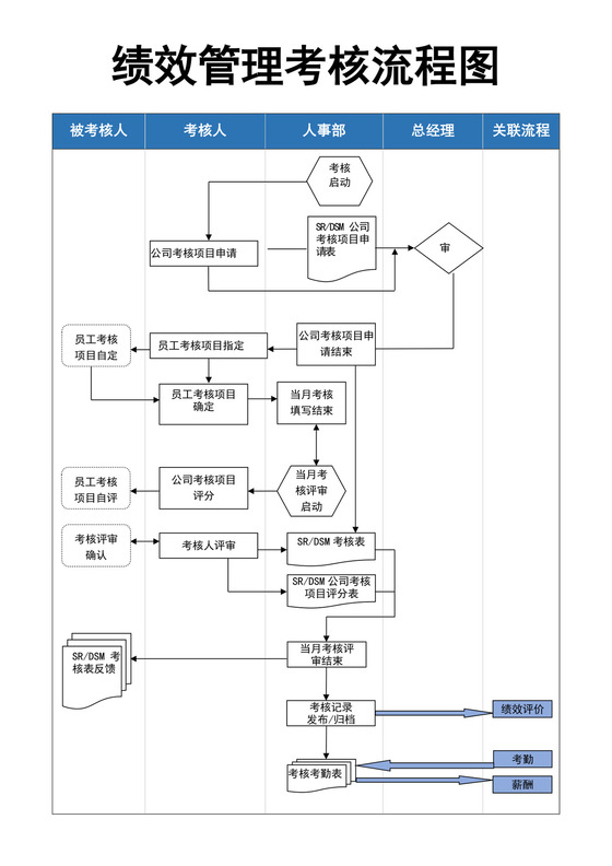 白色简约绩效管理流程图公司企业工作流程图模板
