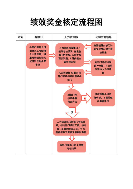 白色简约绩效管理流程图公司企业工作流程图模板