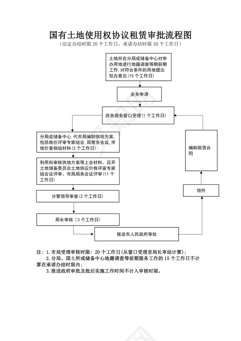 国有土地使用权协议出让审批流程图