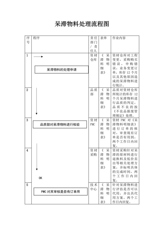 呆滞物料处理流程图模板物料流程图呆滞物料处理流程图