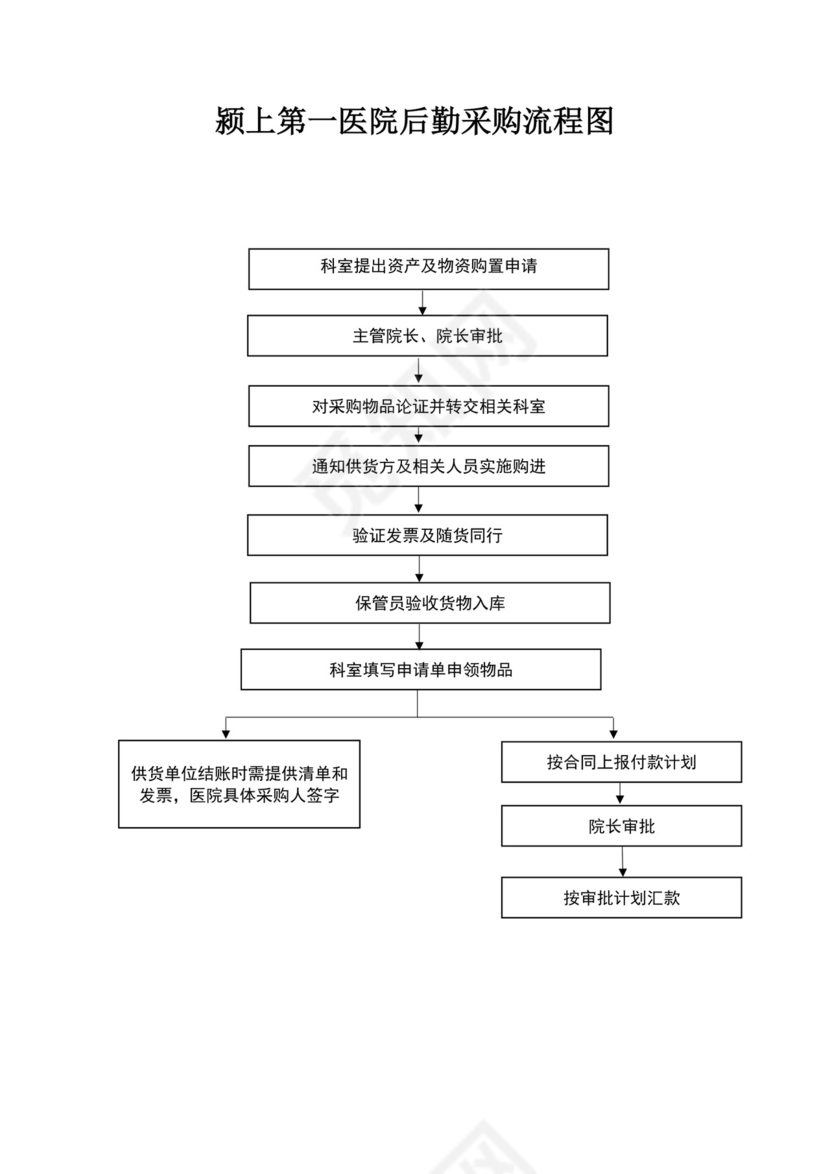 第一医院后勤采购流程图医院采购流程图