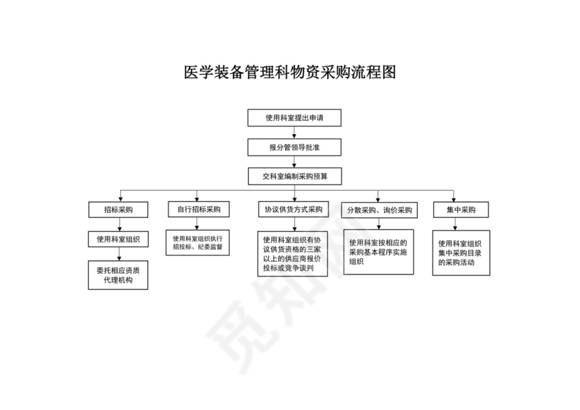 医学装备管理科物资采购流程图医院后勤物资采购流程图