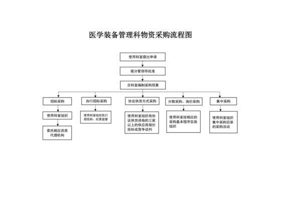 医学装备管理科物资采购流程图医院后勤物资采购流程图