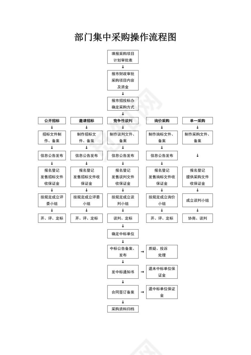 部门集中采购操作流程图集中采购流程图