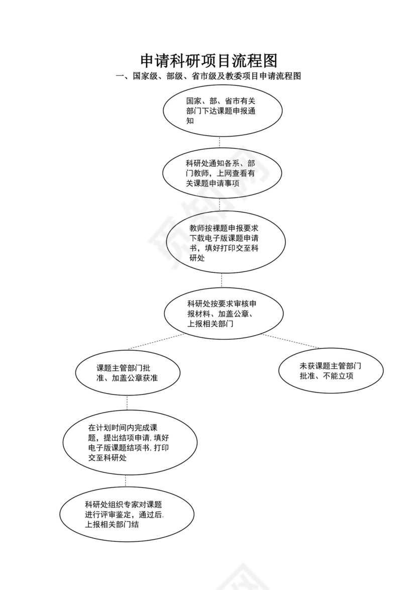 申请科研项目流程图模板科研流程图