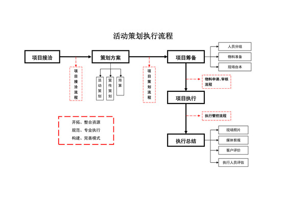 白色简洁活动流程图活动策划流程图企业公司活动流程图模板