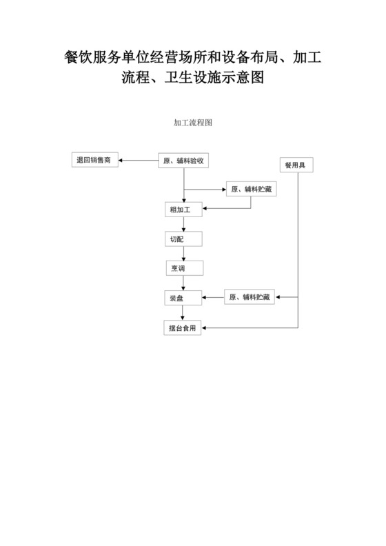 餐饮服务单位经营场所和设备布局加工流程卫生设施示意图加工流程图餐饮流程图
