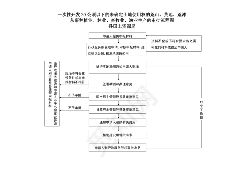 国有土地使用权划拨审批流程审批流程图