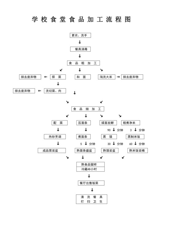 学校食堂食品加工流程图食品流程图